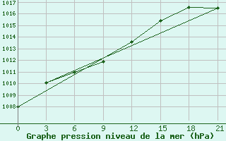 Courbe de la pression atmosphrique pour Bajkit