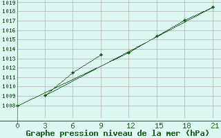 Courbe de la pression atmosphrique pour Myronivka