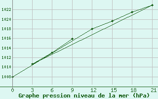 Courbe de la pression atmosphrique pour Dzhambejty