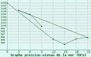 Courbe de la pression atmosphrique pour Mirnvy