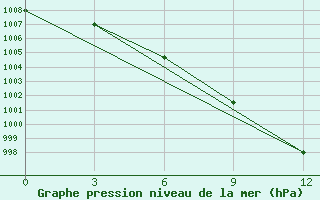 Courbe de la pression atmosphrique pour Sopochnaya Karga