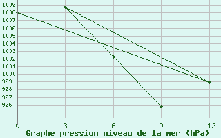 Courbe de la pression atmosphrique pour Nagqu