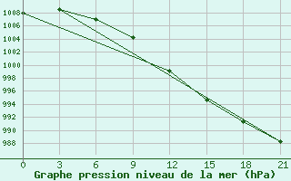 Courbe de la pression atmosphrique pour Medvezegorsk