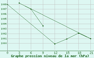 Courbe de la pression atmosphrique pour Makko