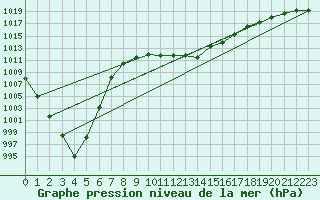 Courbe de la pression atmosphrique pour Straubing