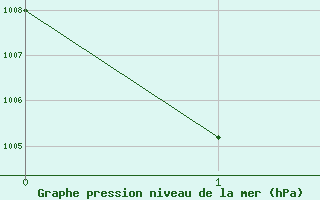 Courbe de la pression atmosphrique pour Nakhon Ratchasima