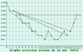 Courbe de la pression atmosphrique pour Sarzeau (56)