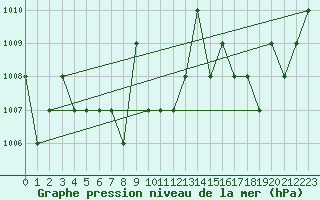 Courbe de la pression atmosphrique pour Saint-Martin-du-Bec (76)