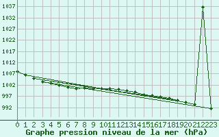 Courbe de la pression atmosphrique pour Spadeadam