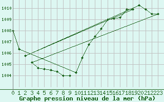 Courbe de la pression atmosphrique pour Pakri