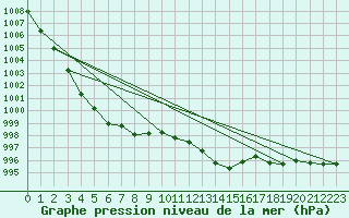 Courbe de la pression atmosphrique pour San Vicente de la Barquera