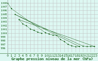 Courbe de la pression atmosphrique pour Brize Norton