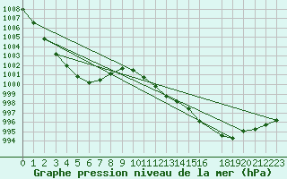 Courbe de la pression atmosphrique pour Herserange (54)