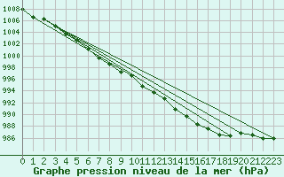 Courbe de la pression atmosphrique pour Lanvoc (29)