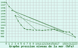 Courbe de la pression atmosphrique pour Beerse (Be)