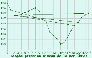 Courbe de la pression atmosphrique pour Zamora