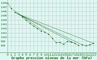 Courbe de la pression atmosphrique pour Leucate (11)