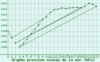 Courbe de la pression atmosphrique pour Santander (Esp)