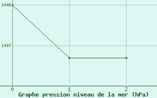 Courbe de la pression atmosphrique pour Caravaca Fuentes del Marqus