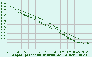 Courbe de la pression atmosphrique pour Silly (Be)