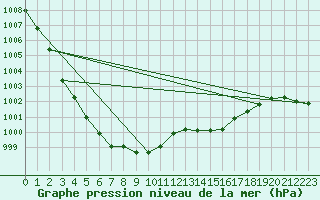 Courbe de la pression atmosphrique pour Cazaux (33)