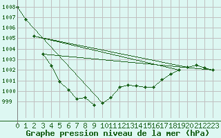 Courbe de la pression atmosphrique pour Biscarrosse (40)