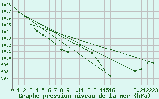 Courbe de la pression atmosphrique pour Lige Bierset (Be)