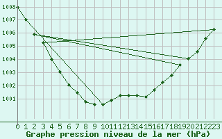 Courbe de la pression atmosphrique pour Dole-Tavaux (39)