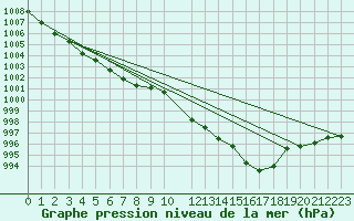 Courbe de la pression atmosphrique pour Madrid / Retiro (Esp)