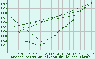 Courbe de la pression atmosphrique pour Goettingen