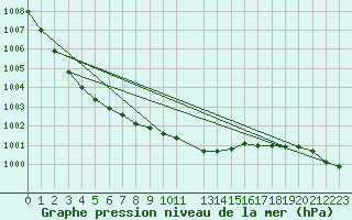 Courbe de la pression atmosphrique pour Meppen