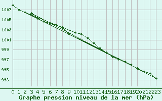 Courbe de la pression atmosphrique pour Herhet (Be)