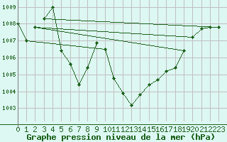 Courbe de la pression atmosphrique pour Fahy (Sw)