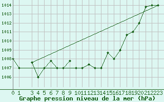 Courbe de la pression atmosphrique pour Decimomannu