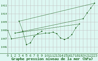 Courbe de la pression atmosphrique pour Creil (60)