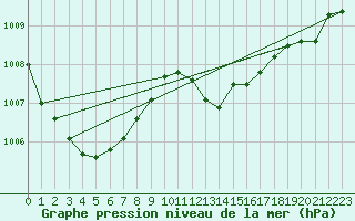 Courbe de la pression atmosphrique pour Diepenbeek (Be)