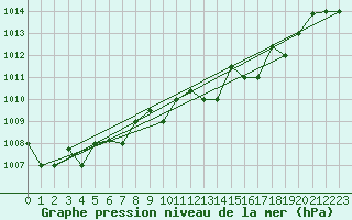 Courbe de la pression atmosphrique pour Decimomannu