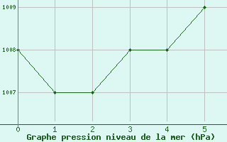 Courbe de la pression atmosphrique pour Mardin