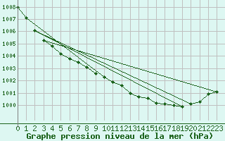 Courbe de la pression atmosphrique pour Mullingar