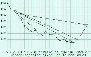 Courbe de la pression atmosphrique pour Saint-Jean-de-Liversay (17)