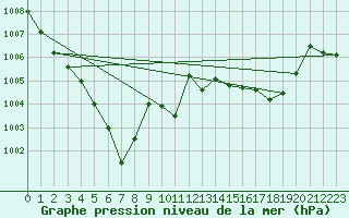 Courbe de la pression atmosphrique pour Kempten