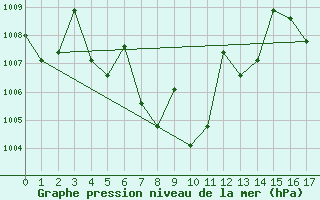 Courbe de la pression atmosphrique pour Phuket