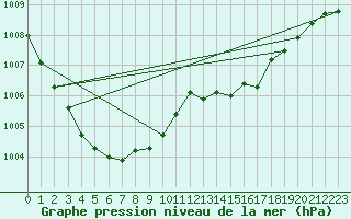 Courbe de la pression atmosphrique pour Herserange (54)