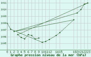 Courbe de la pression atmosphrique pour Gotska Sandoen