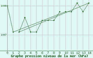 Courbe de la pression atmosphrique pour Dillingham, Dillingham Airport