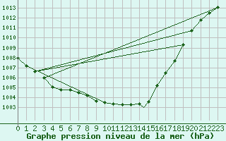 Courbe de la pression atmosphrique pour Wattisham