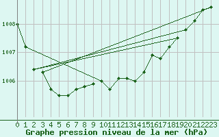 Courbe de la pression atmosphrique pour Cap Corse (2B)