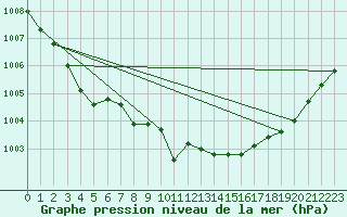 Courbe de la pression atmosphrique pour Aberdaron