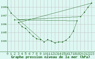 Courbe de la pression atmosphrique pour Andau