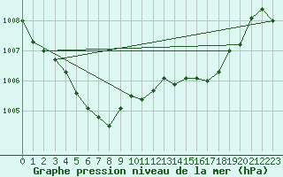 Courbe de la pression atmosphrique pour Grasque (13)